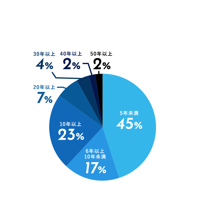 LENGTH OF SERVICE